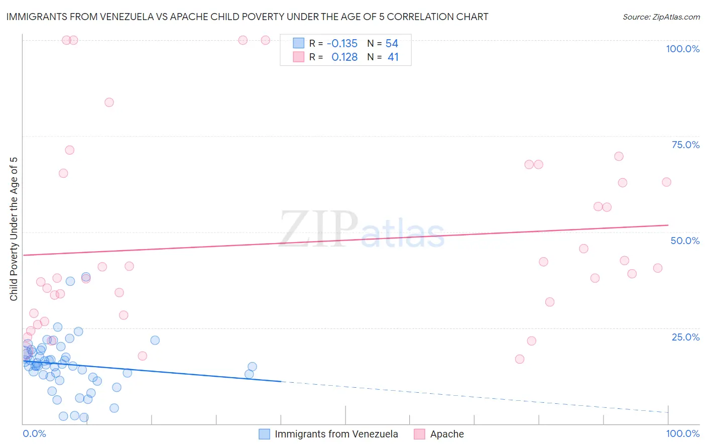 Immigrants from Venezuela vs Apache Child Poverty Under the Age of 5