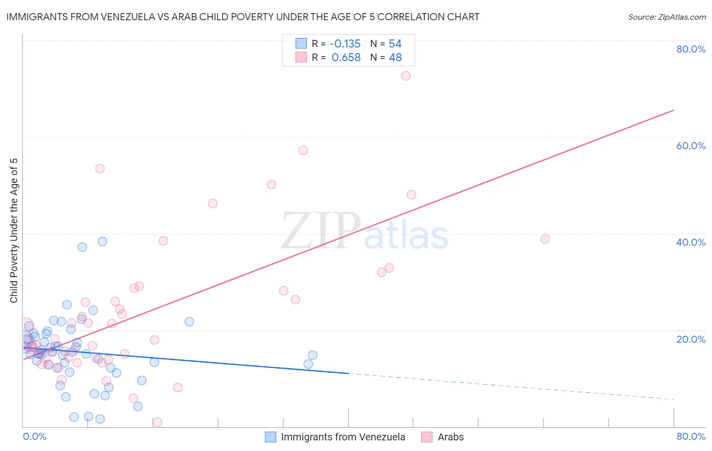Immigrants from Venezuela vs Arab Child Poverty Under the Age of 5