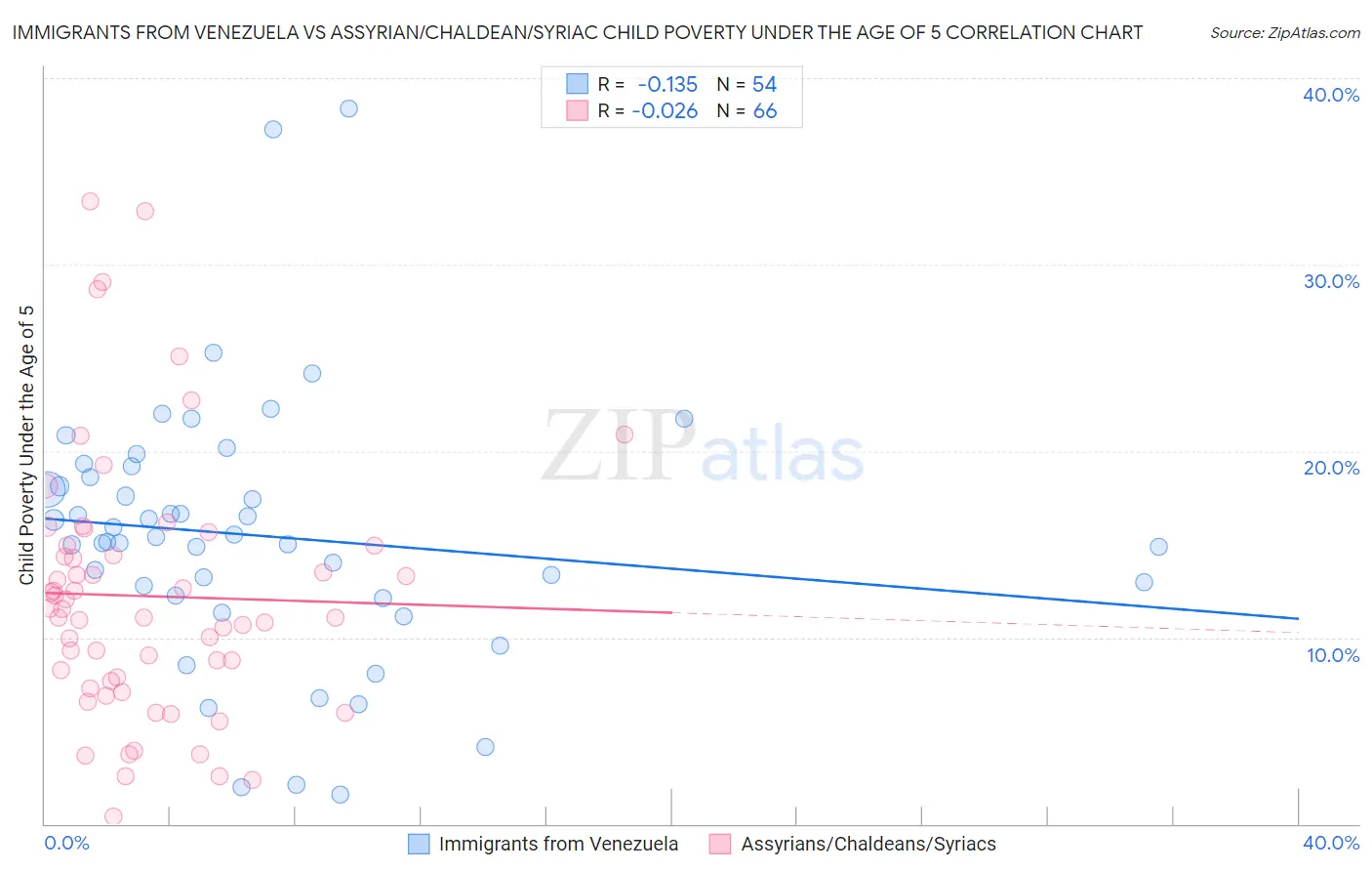 Immigrants from Venezuela vs Assyrian/Chaldean/Syriac Child Poverty Under the Age of 5