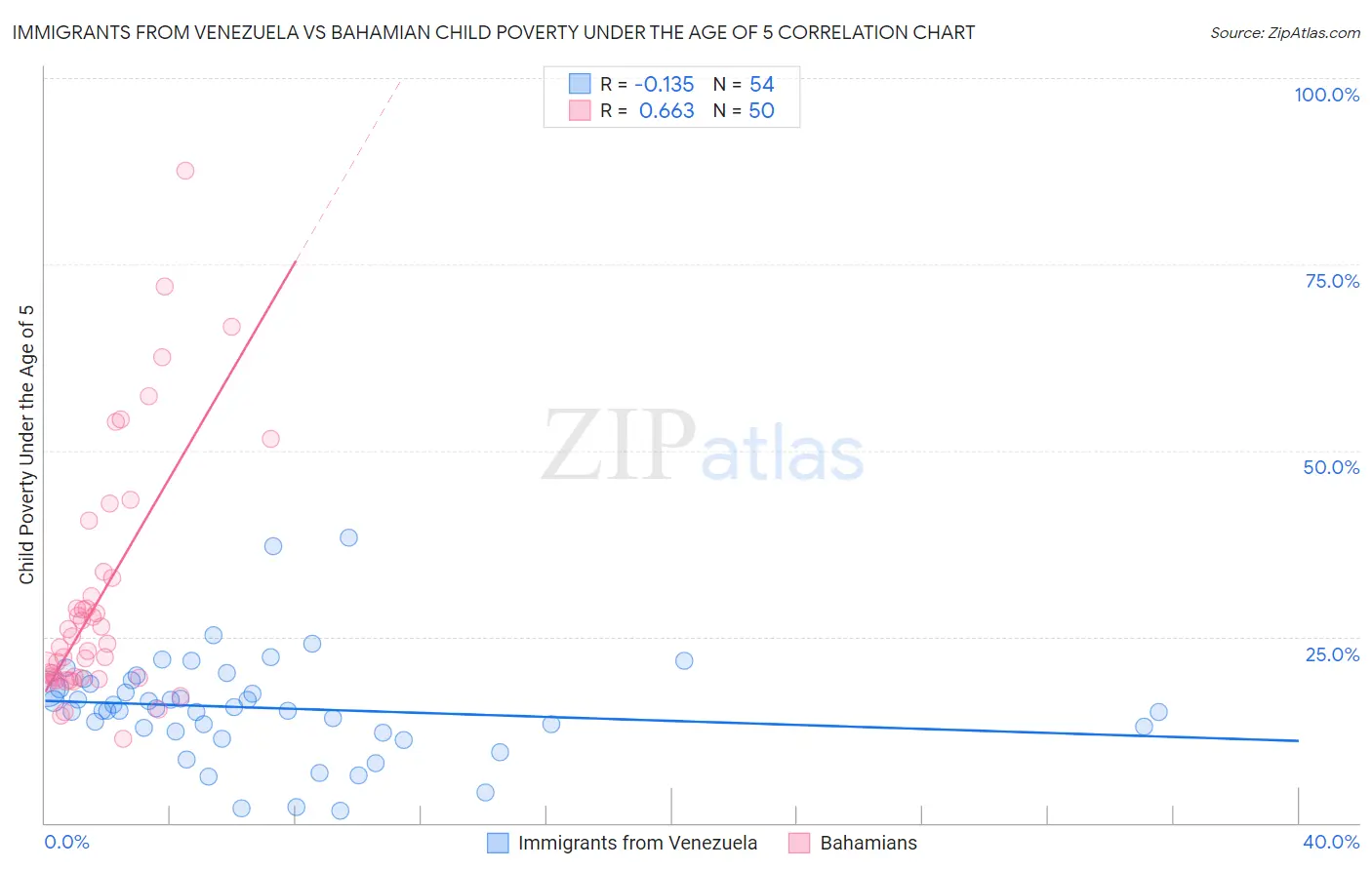 Immigrants from Venezuela vs Bahamian Child Poverty Under the Age of 5