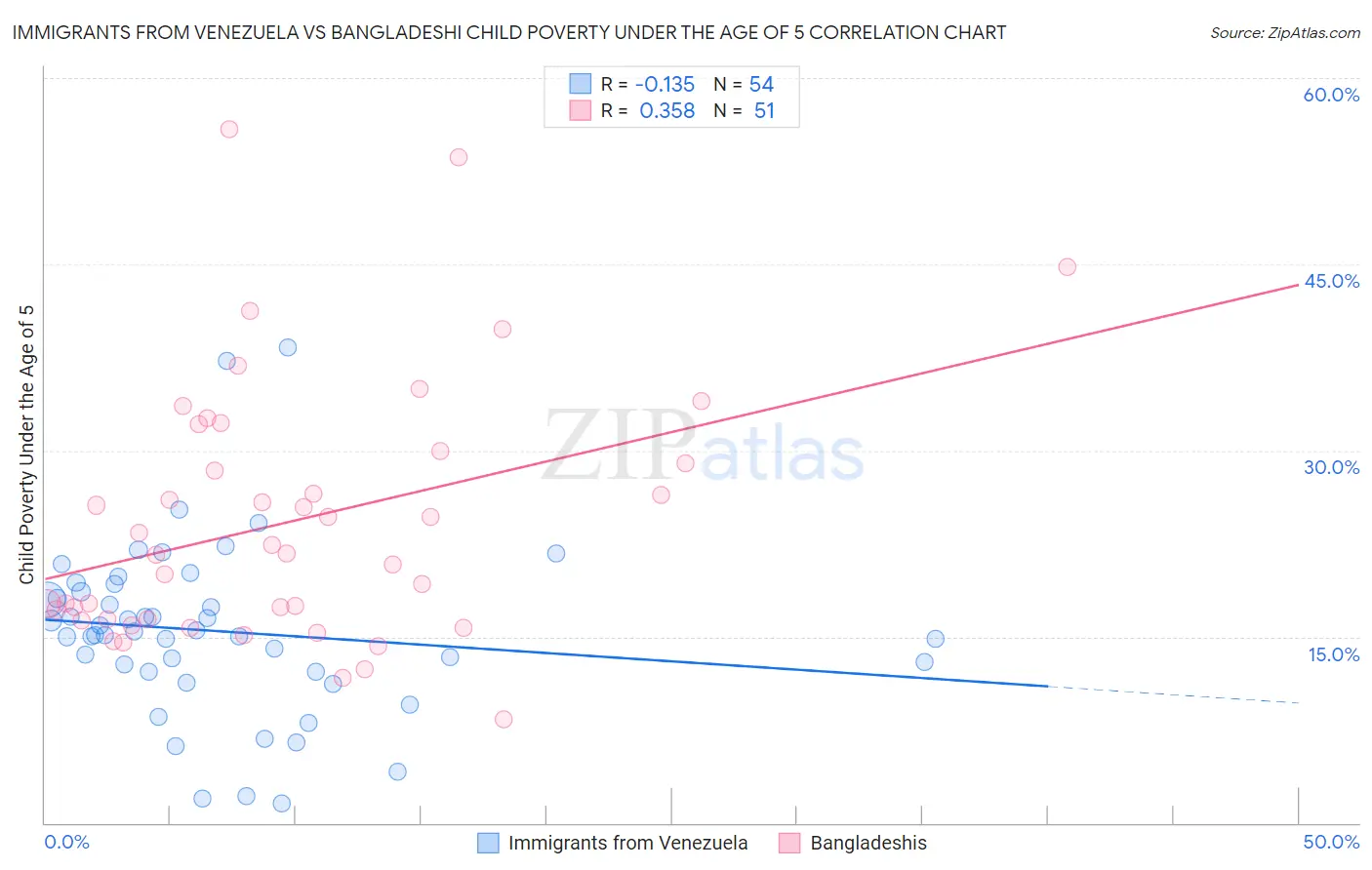 Immigrants from Venezuela vs Bangladeshi Child Poverty Under the Age of 5