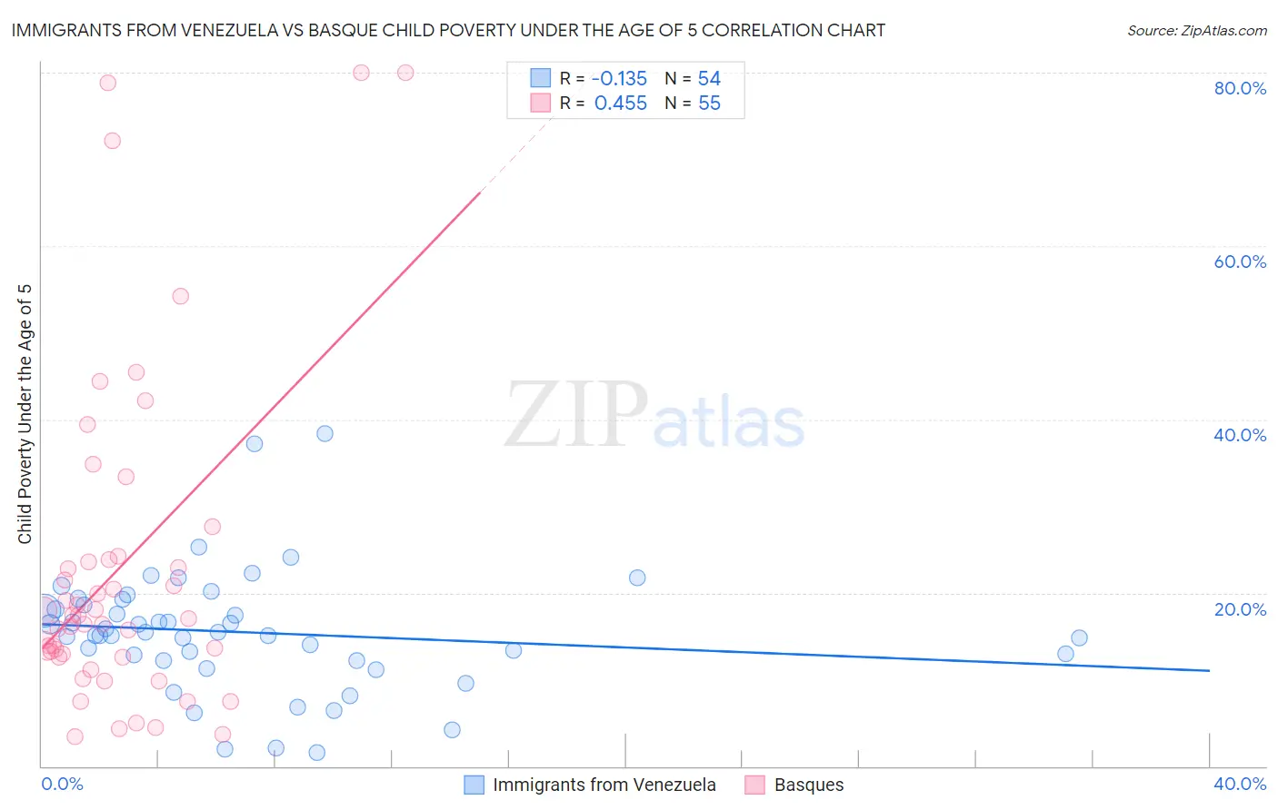Immigrants from Venezuela vs Basque Child Poverty Under the Age of 5