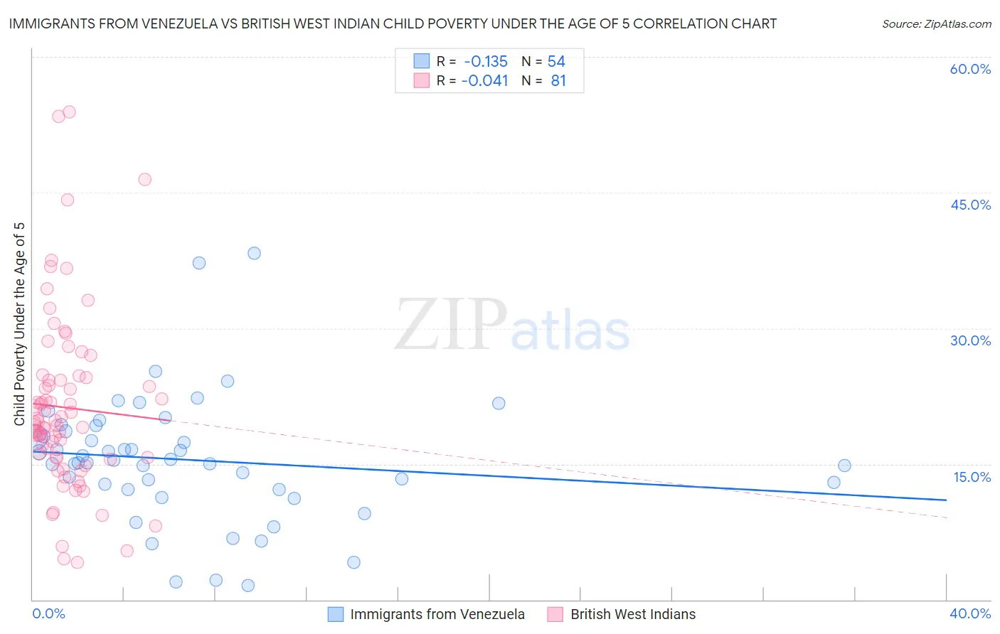 Immigrants from Venezuela vs British West Indian Child Poverty Under the Age of 5
