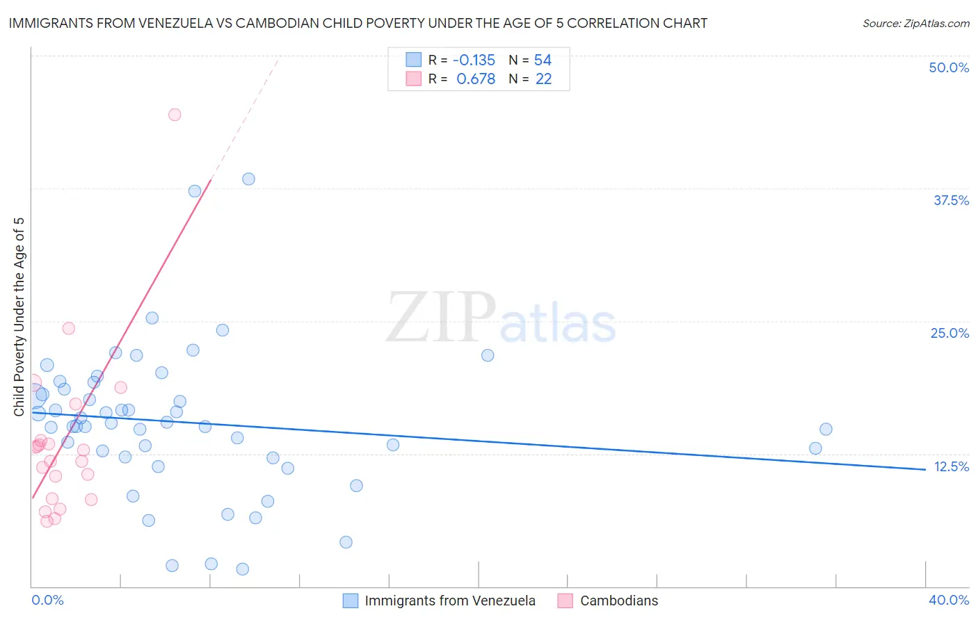 Immigrants from Venezuela vs Cambodian Child Poverty Under the Age of 5