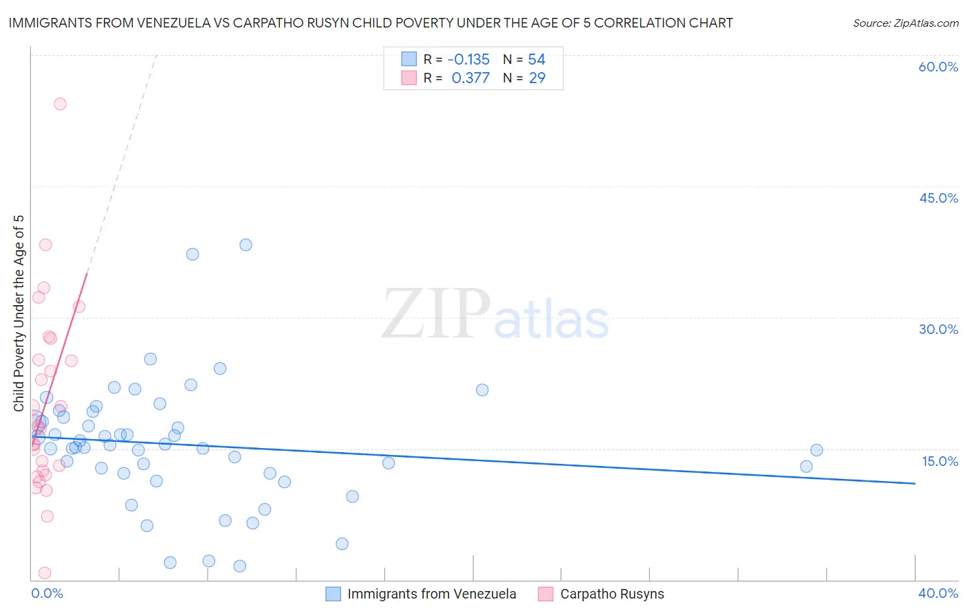 Immigrants from Venezuela vs Carpatho Rusyn Child Poverty Under the Age of 5