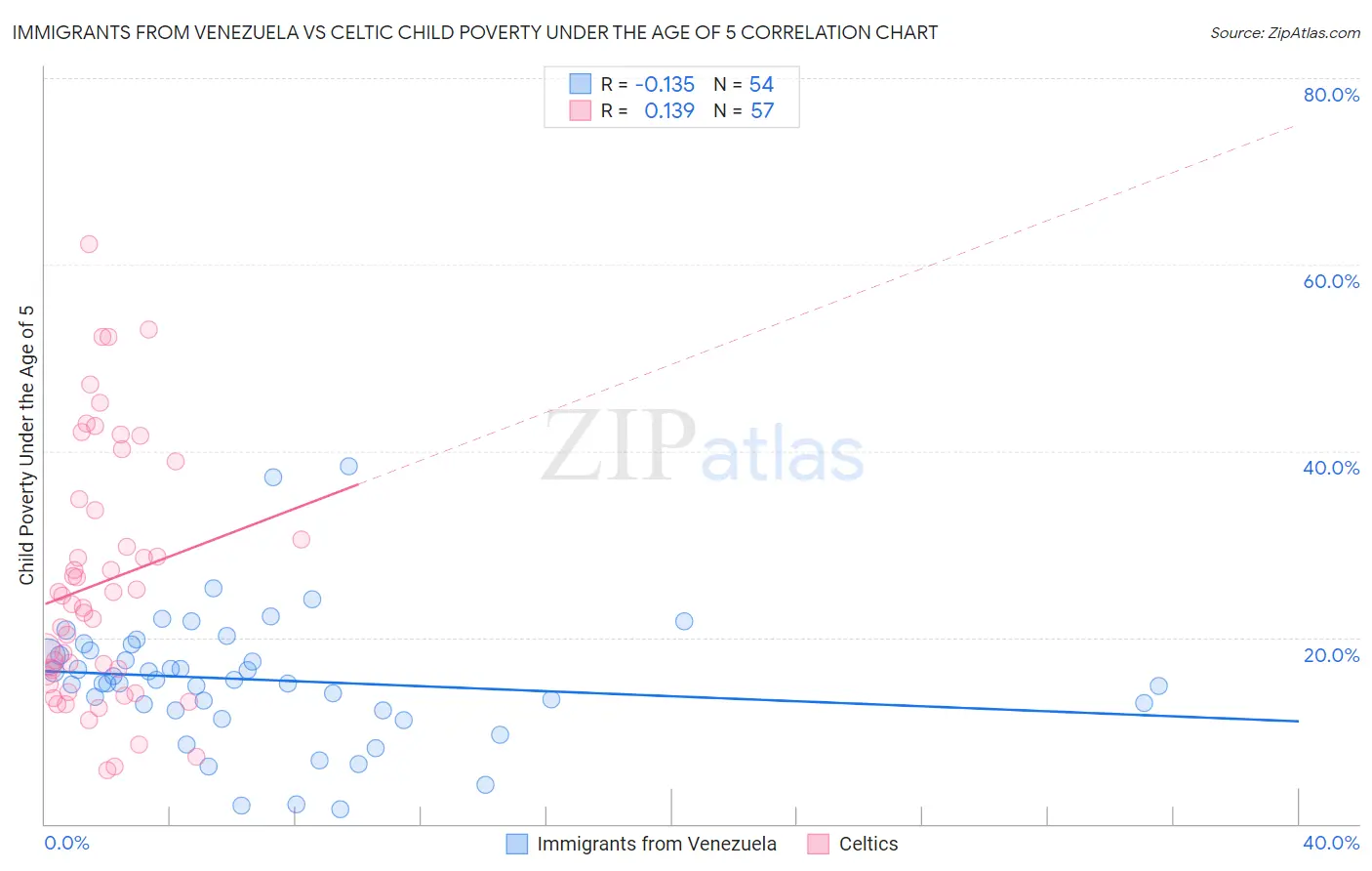 Immigrants from Venezuela vs Celtic Child Poverty Under the Age of 5