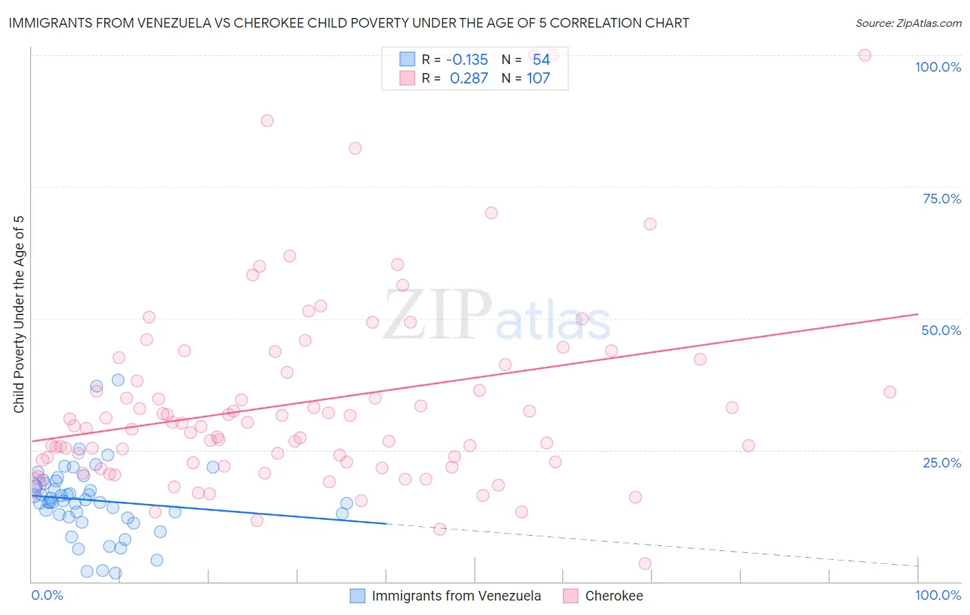 Immigrants from Venezuela vs Cherokee Child Poverty Under the Age of 5