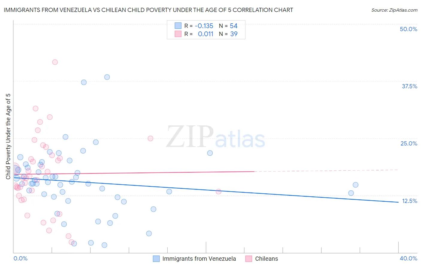 Immigrants from Venezuela vs Chilean Child Poverty Under the Age of 5