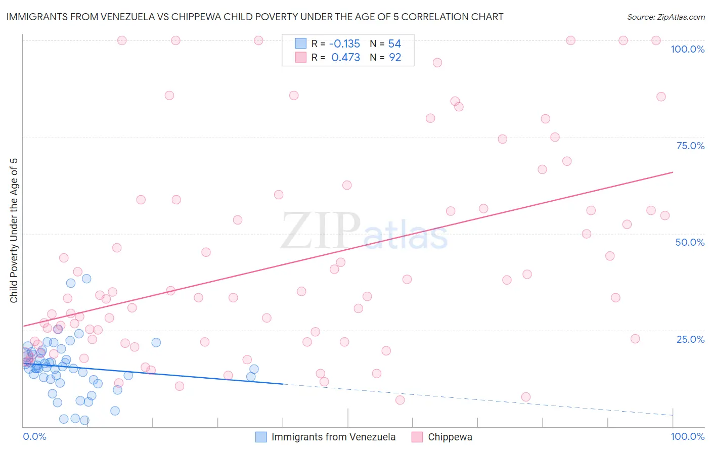 Immigrants from Venezuela vs Chippewa Child Poverty Under the Age of 5