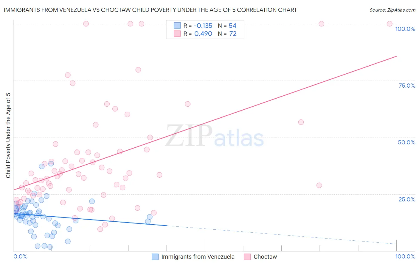 Immigrants from Venezuela vs Choctaw Child Poverty Under the Age of 5