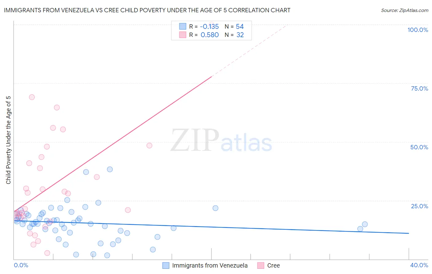 Immigrants from Venezuela vs Cree Child Poverty Under the Age of 5