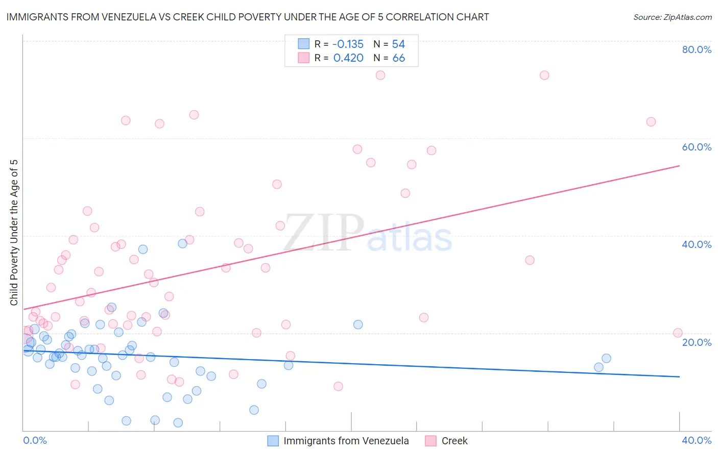 Immigrants from Venezuela vs Creek Child Poverty Under the Age of 5