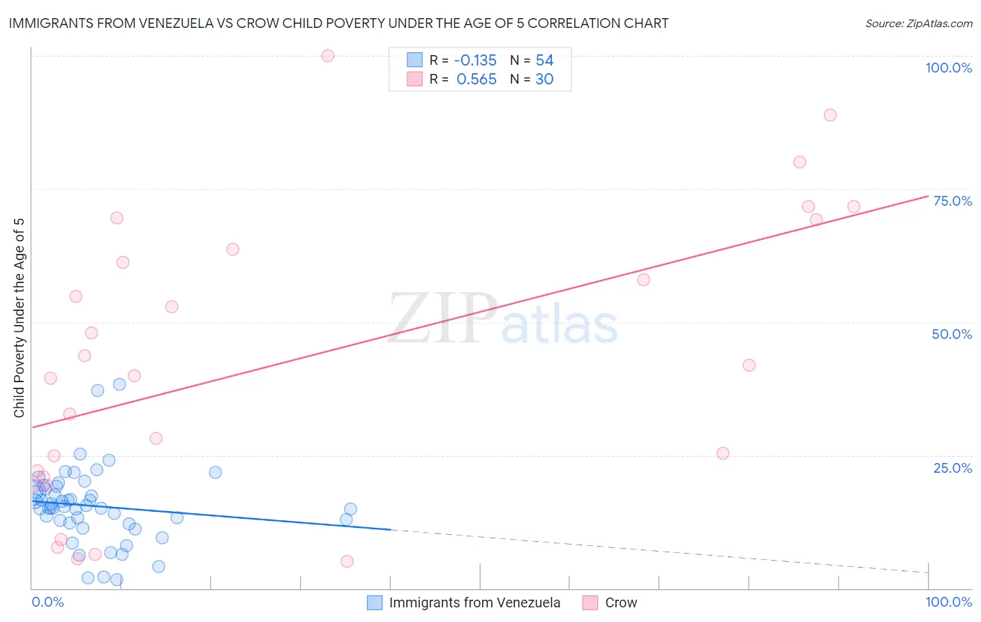 Immigrants from Venezuela vs Crow Child Poverty Under the Age of 5