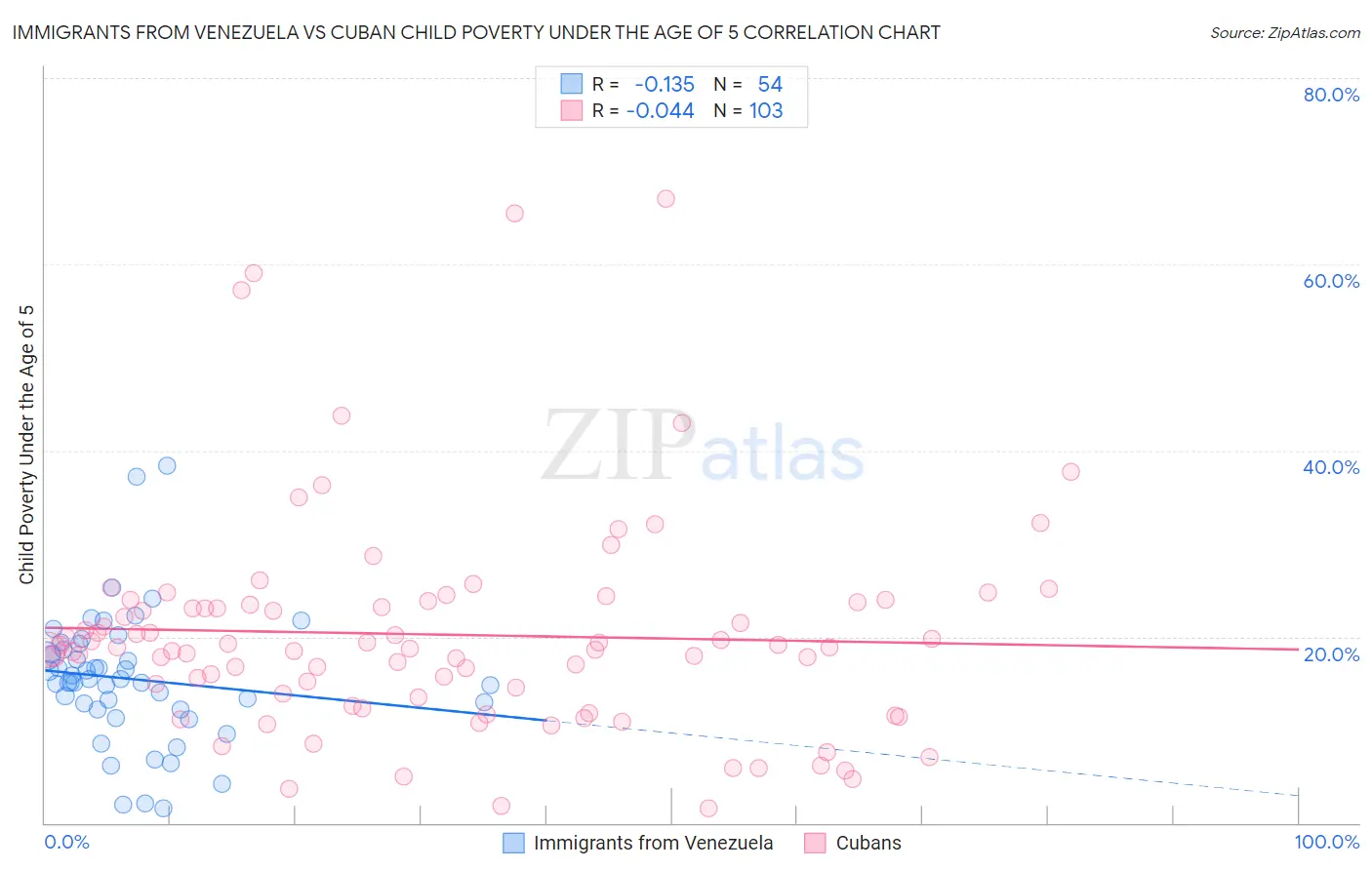 Immigrants from Venezuela vs Cuban Child Poverty Under the Age of 5