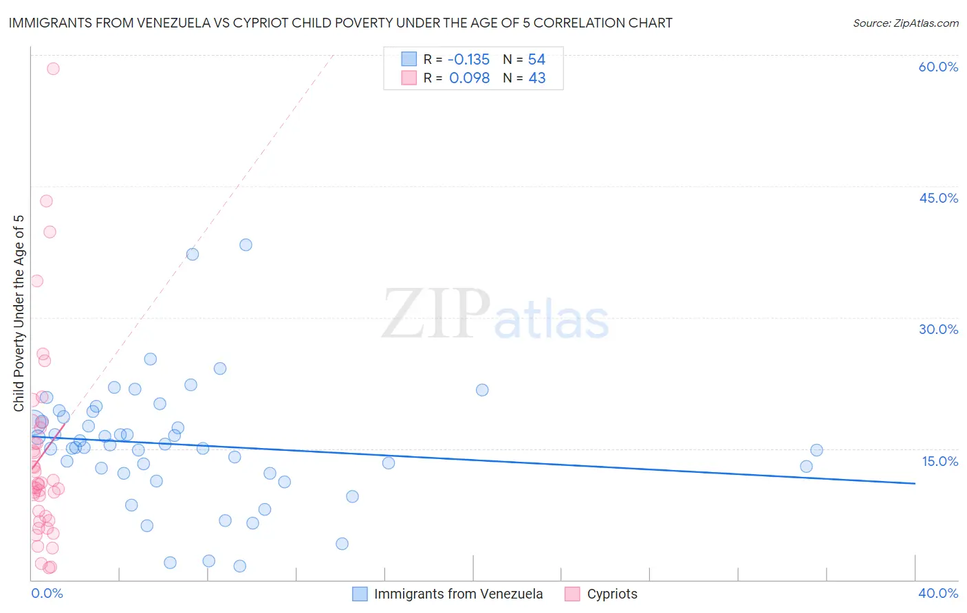 Immigrants from Venezuela vs Cypriot Child Poverty Under the Age of 5