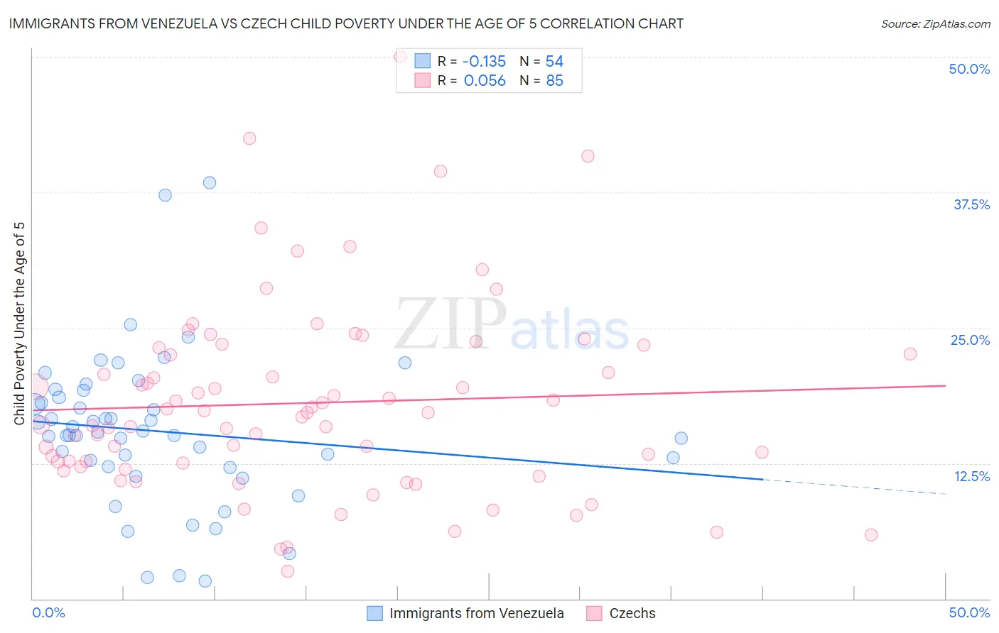 Immigrants from Venezuela vs Czech Child Poverty Under the Age of 5