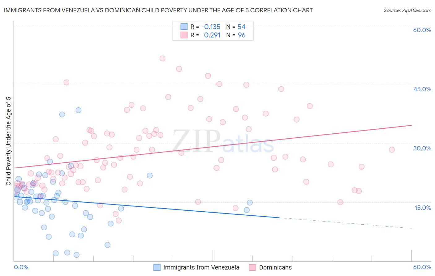 Immigrants from Venezuela vs Dominican Child Poverty Under the Age of 5