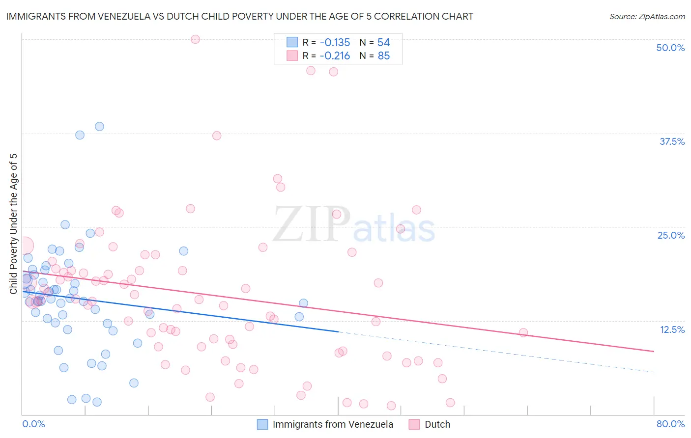 Immigrants from Venezuela vs Dutch Child Poverty Under the Age of 5