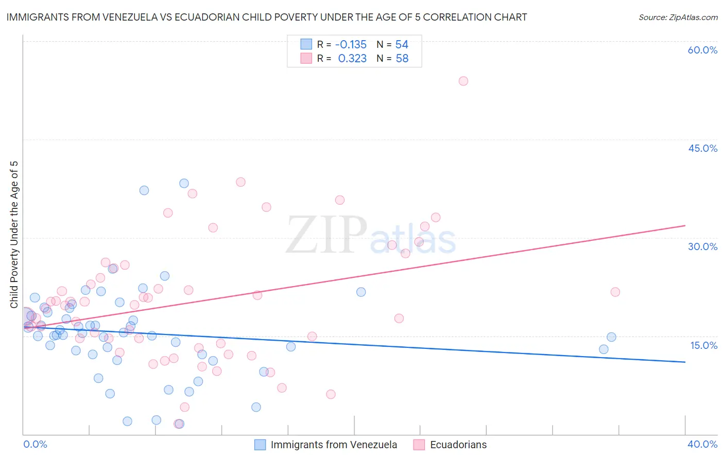 Immigrants from Venezuela vs Ecuadorian Child Poverty Under the Age of 5