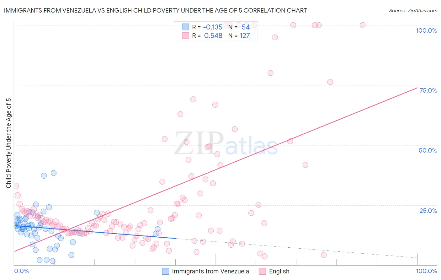 Immigrants from Venezuela vs English Child Poverty Under the Age of 5