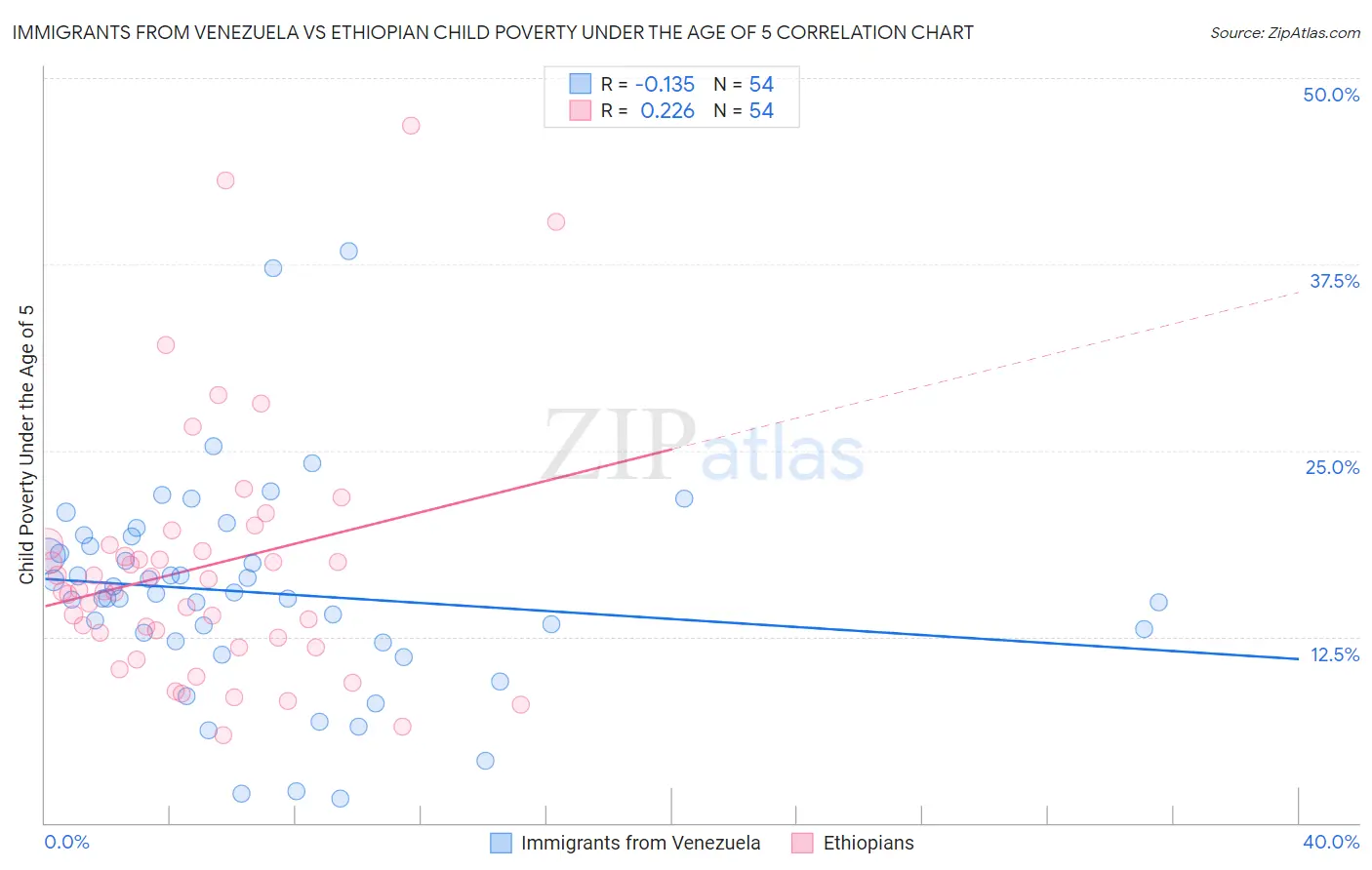 Immigrants from Venezuela vs Ethiopian Child Poverty Under the Age of 5