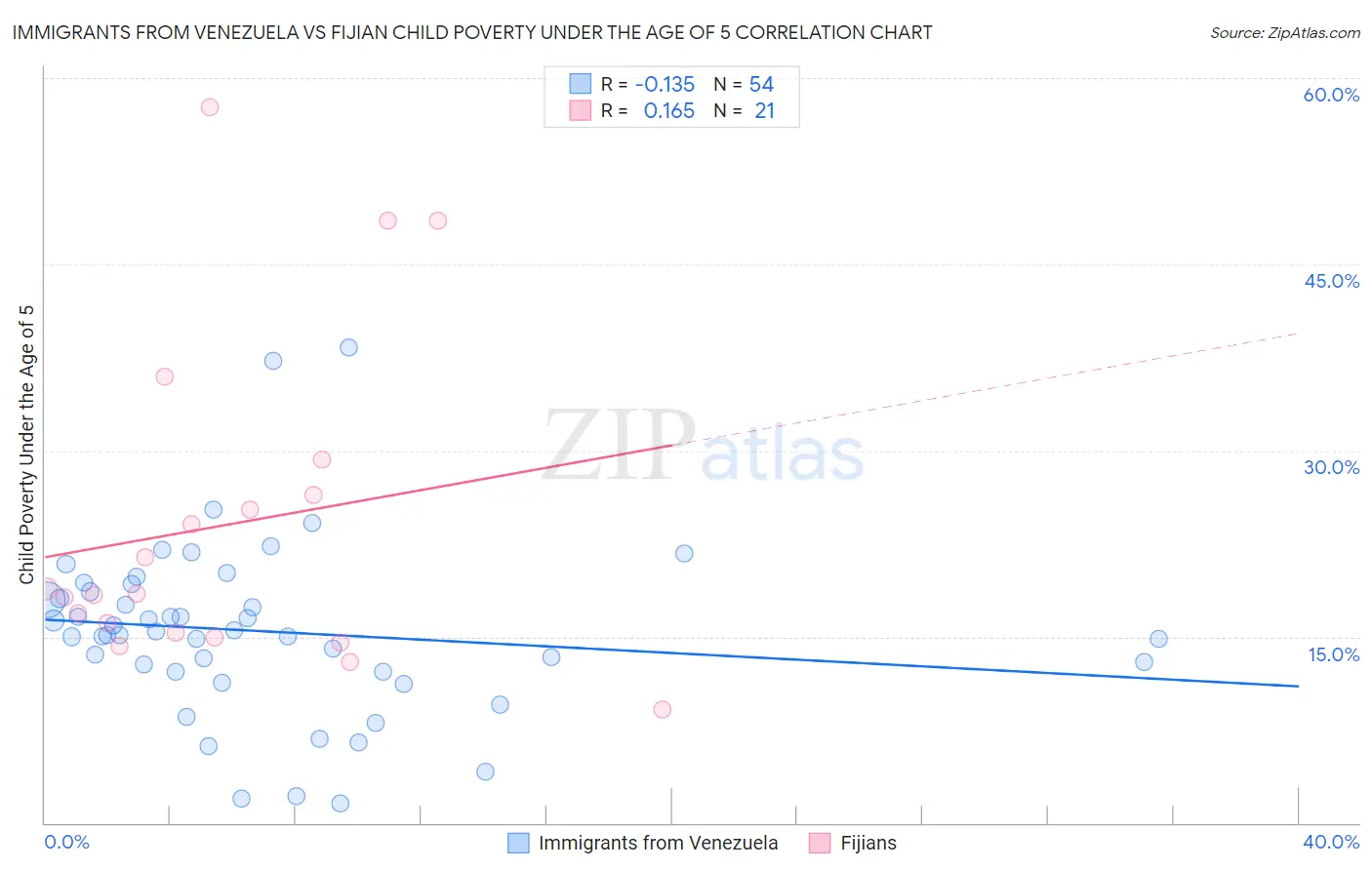 Immigrants from Venezuela vs Fijian Child Poverty Under the Age of 5