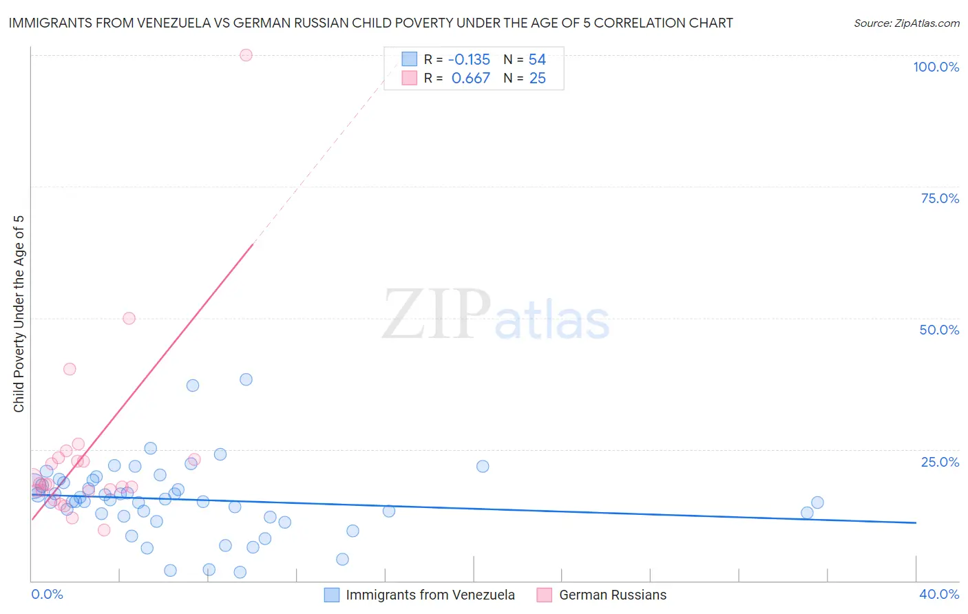 Immigrants from Venezuela vs German Russian Child Poverty Under the Age of 5