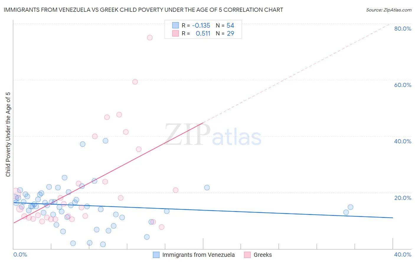Immigrants from Venezuela vs Greek Child Poverty Under the Age of 5