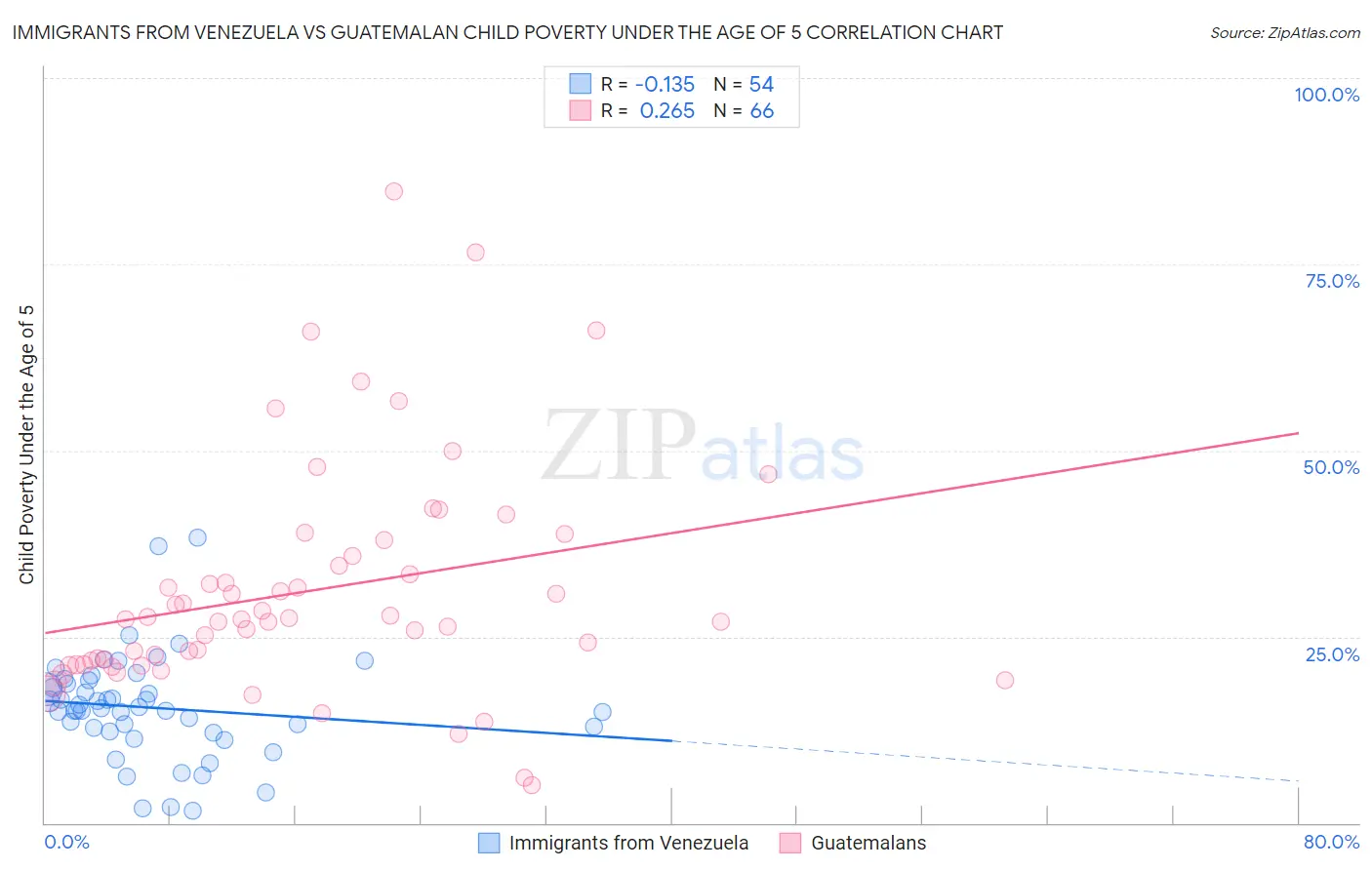 Immigrants from Venezuela vs Guatemalan Child Poverty Under the Age of 5
