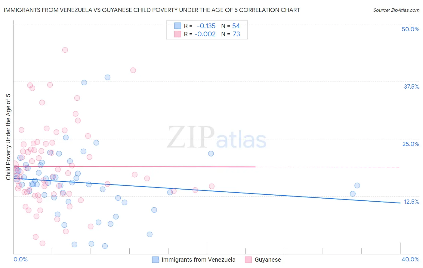 Immigrants from Venezuela vs Guyanese Child Poverty Under the Age of 5