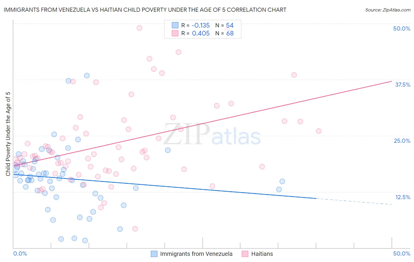 Immigrants from Venezuela vs Haitian Child Poverty Under the Age of 5