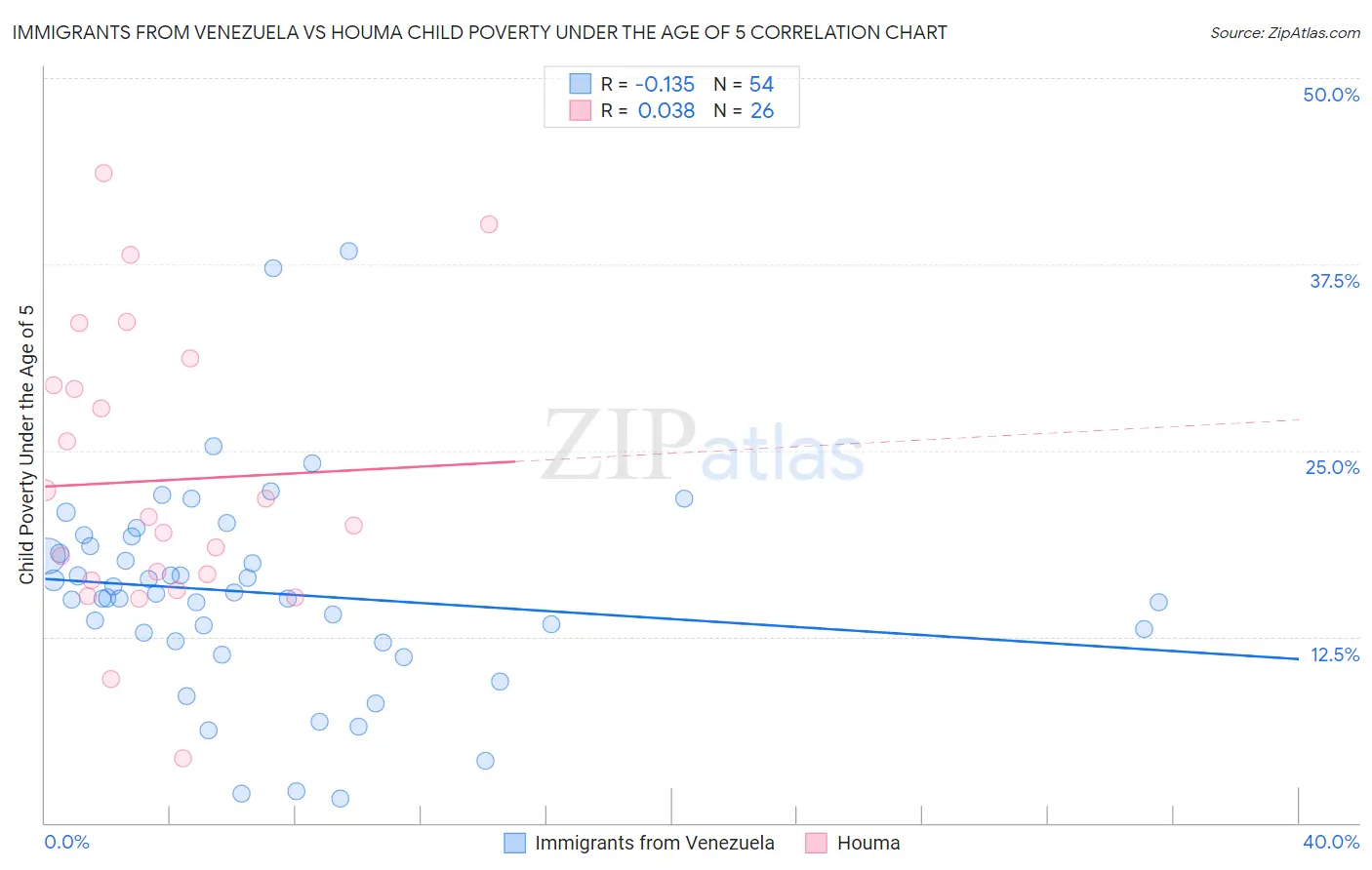 Immigrants from Venezuela vs Houma Child Poverty Under the Age of 5