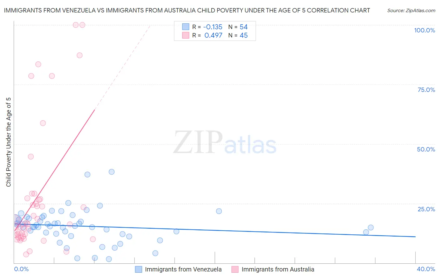 Immigrants from Venezuela vs Immigrants from Australia Child Poverty Under the Age of 5