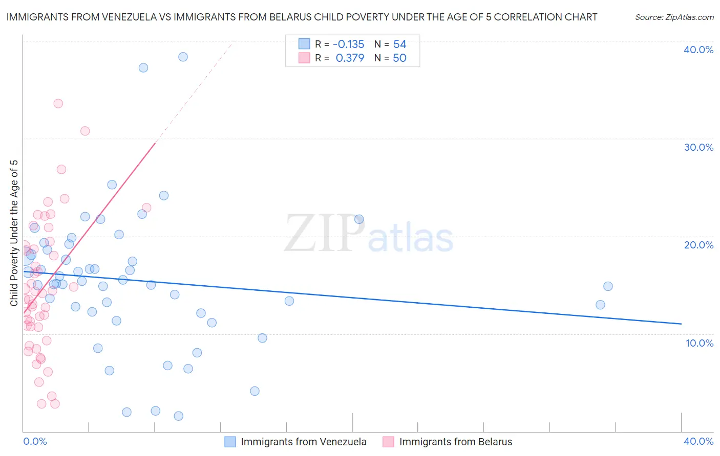 Immigrants from Venezuela vs Immigrants from Belarus Child Poverty Under the Age of 5