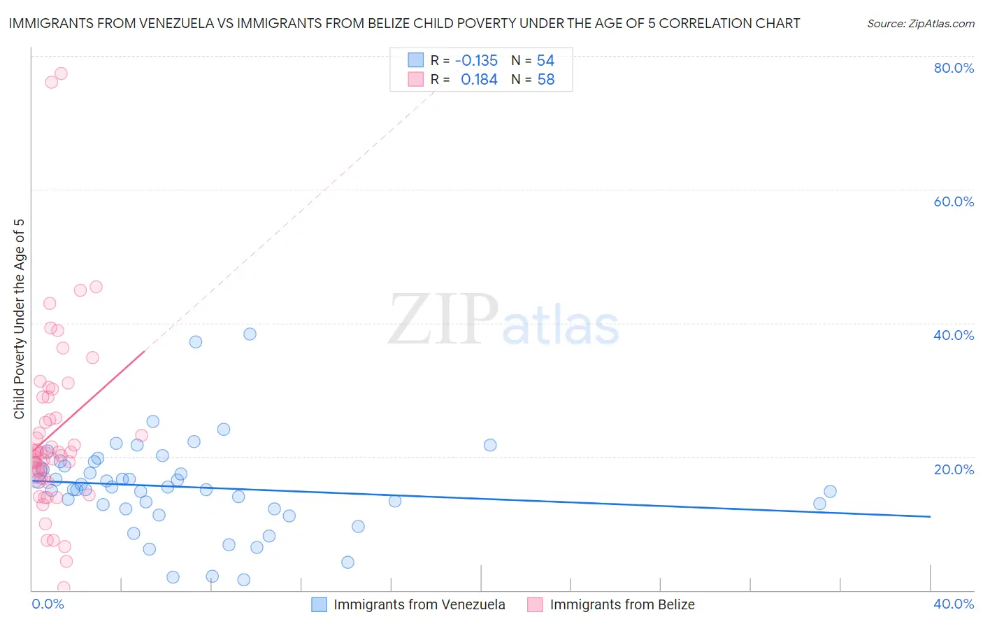 Immigrants from Venezuela vs Immigrants from Belize Child Poverty Under the Age of 5