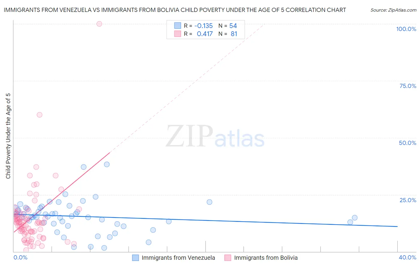 Immigrants from Venezuela vs Immigrants from Bolivia Child Poverty Under the Age of 5