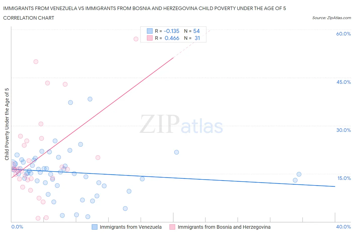 Immigrants from Venezuela vs Immigrants from Bosnia and Herzegovina Child Poverty Under the Age of 5