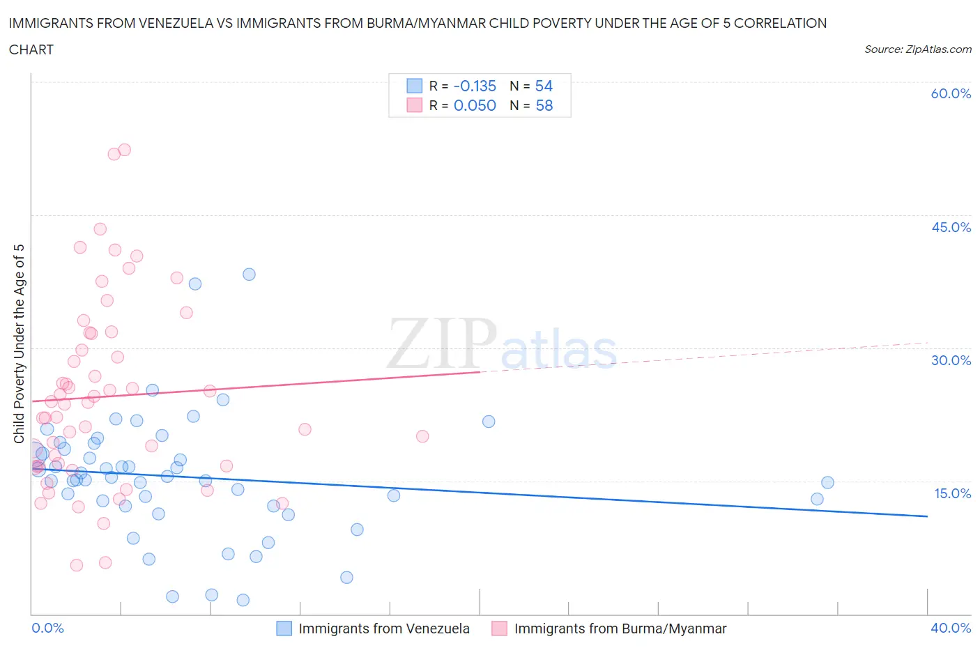 Immigrants from Venezuela vs Immigrants from Burma/Myanmar Child Poverty Under the Age of 5