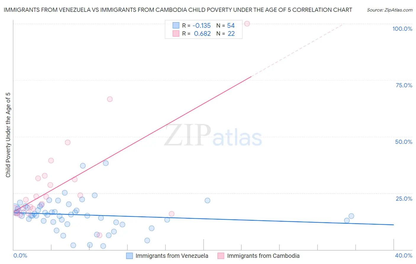 Immigrants from Venezuela vs Immigrants from Cambodia Child Poverty Under the Age of 5