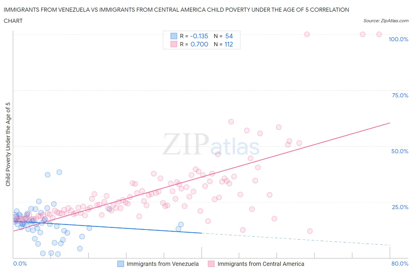 Immigrants from Venezuela vs Immigrants from Central America Child Poverty Under the Age of 5