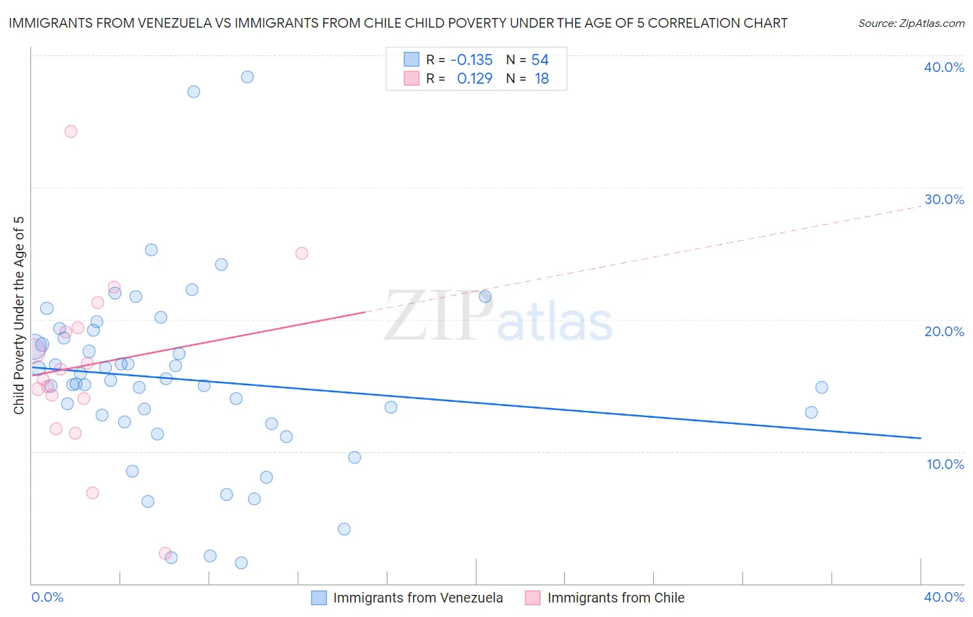 Immigrants from Venezuela vs Immigrants from Chile Child Poverty Under the Age of 5