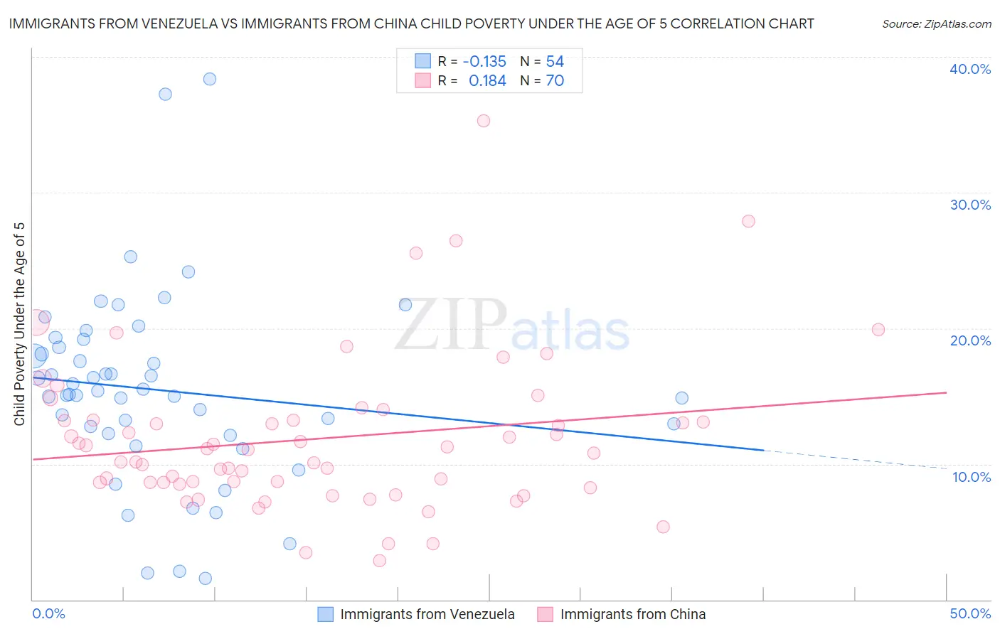 Immigrants from Venezuela vs Immigrants from China Child Poverty Under the Age of 5