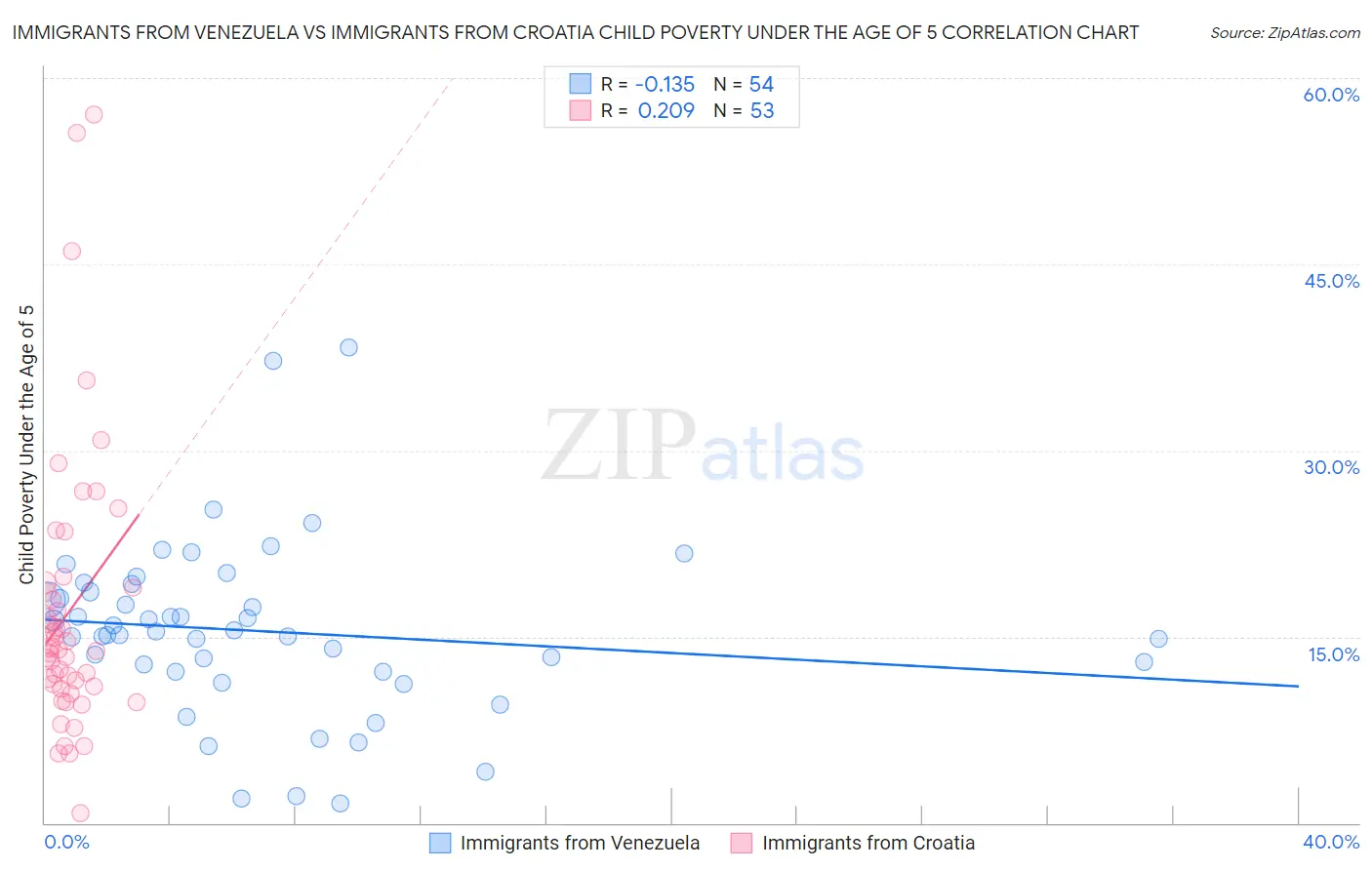 Immigrants from Venezuela vs Immigrants from Croatia Child Poverty Under the Age of 5