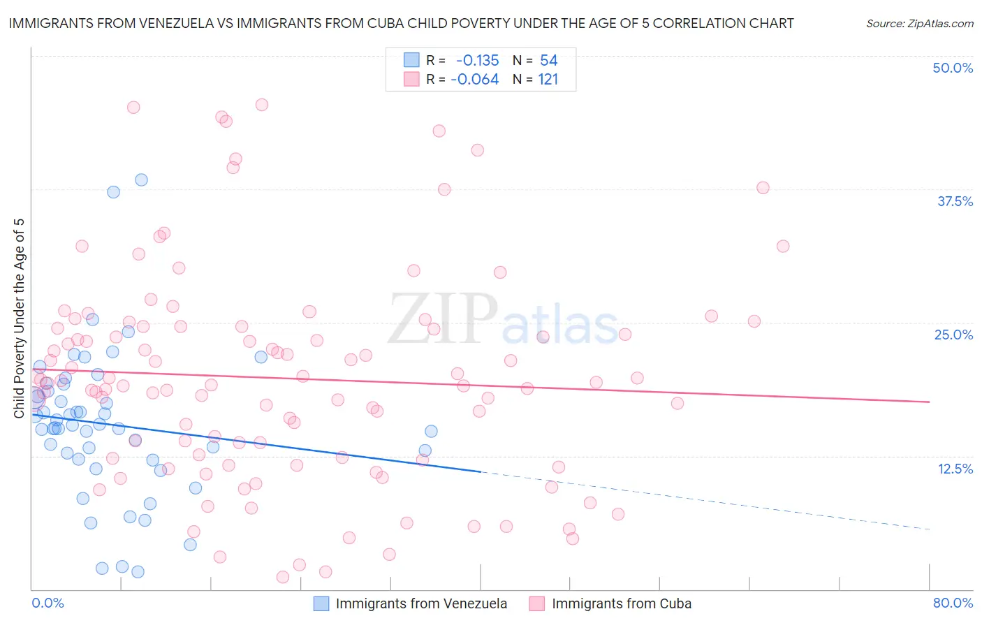 Immigrants from Venezuela vs Immigrants from Cuba Child Poverty Under the Age of 5