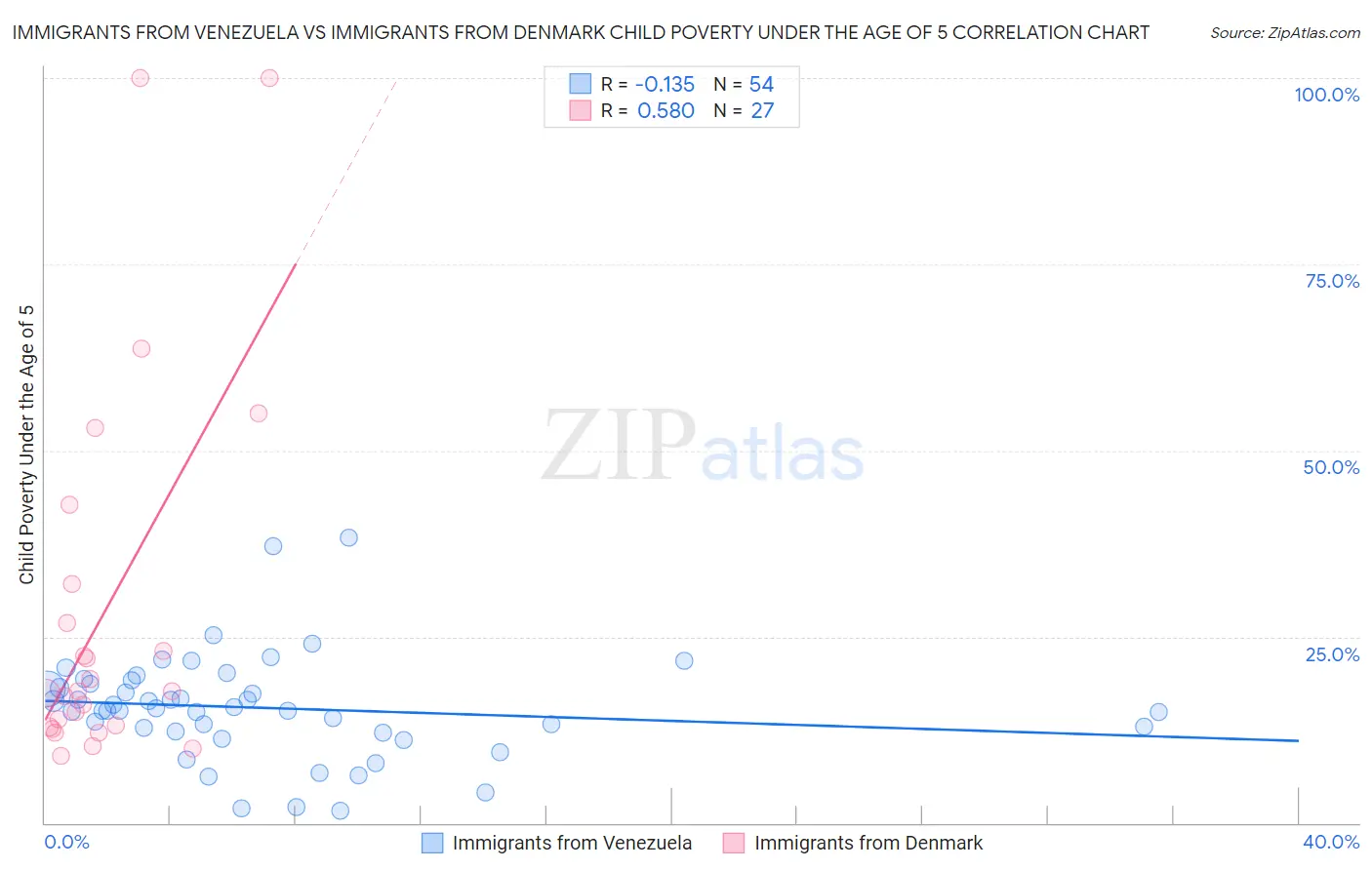 Immigrants from Venezuela vs Immigrants from Denmark Child Poverty Under the Age of 5