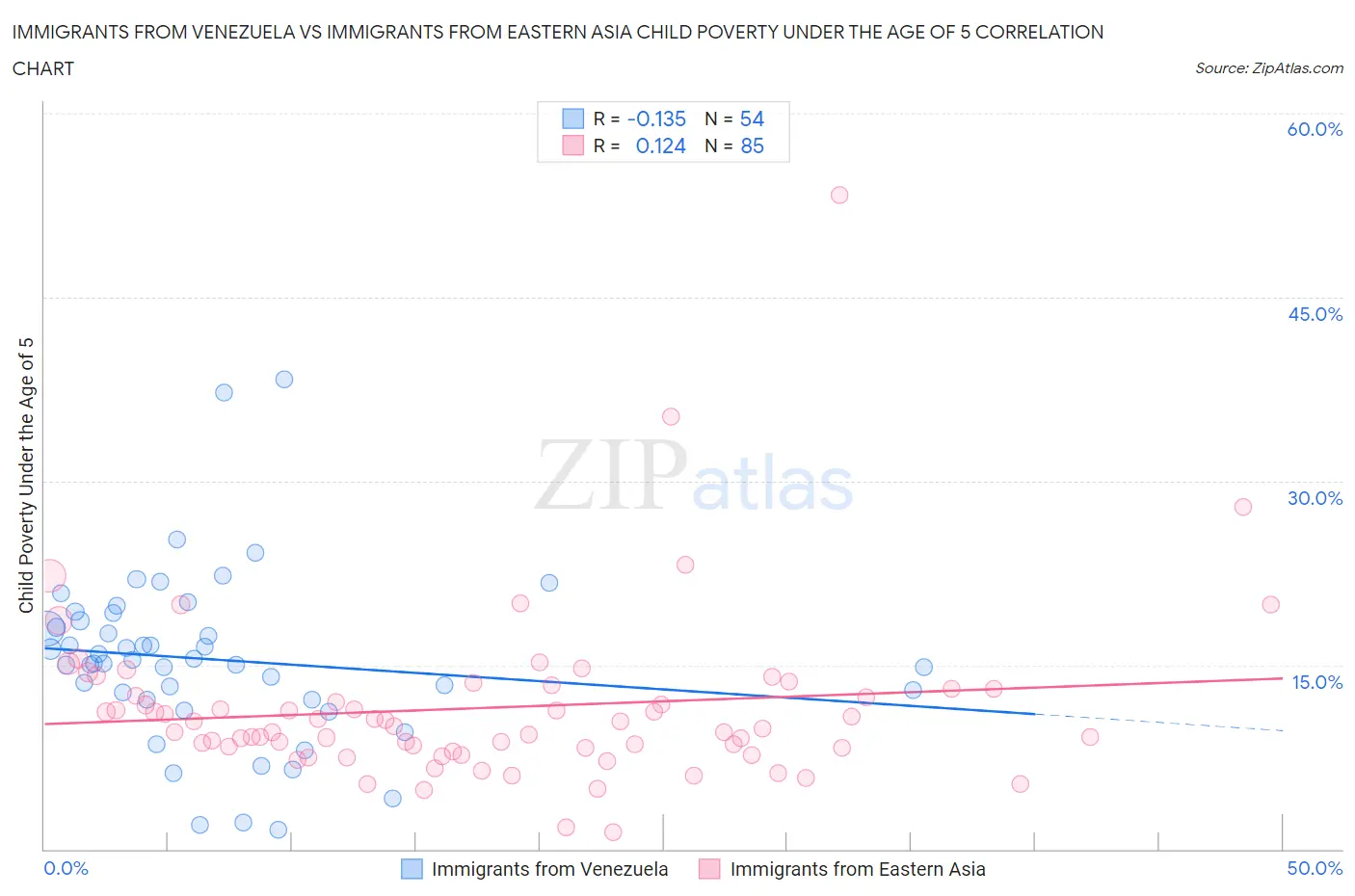 Immigrants from Venezuela vs Immigrants from Eastern Asia Child Poverty Under the Age of 5