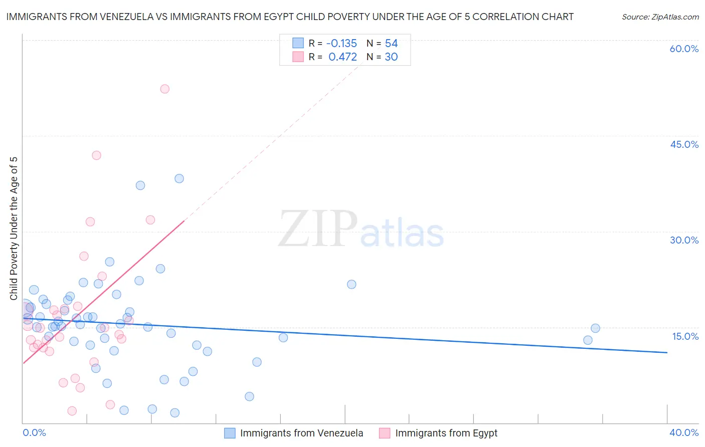 Immigrants from Venezuela vs Immigrants from Egypt Child Poverty Under the Age of 5