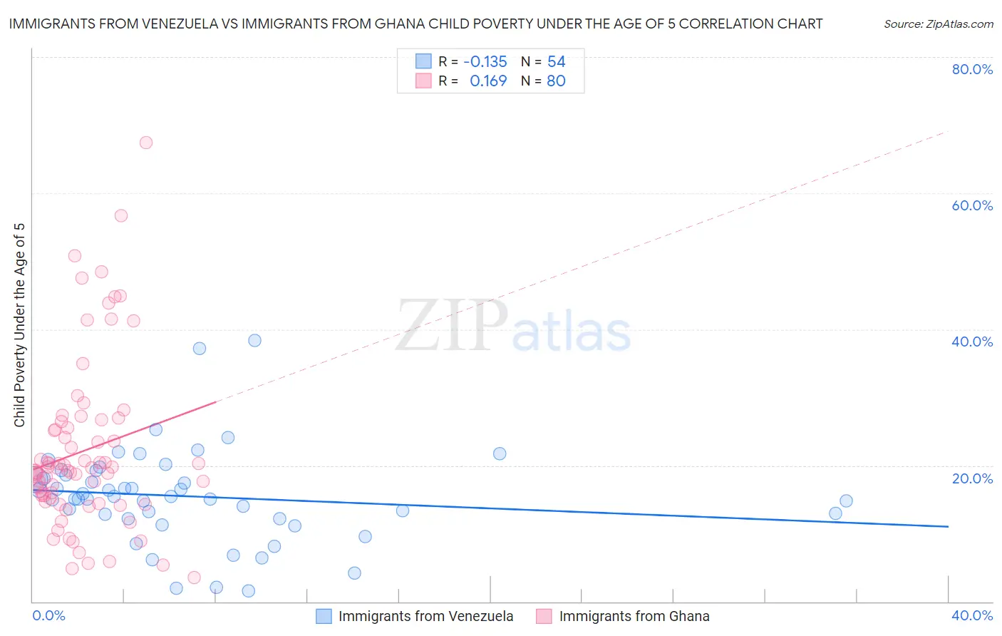 Immigrants from Venezuela vs Immigrants from Ghana Child Poverty Under the Age of 5