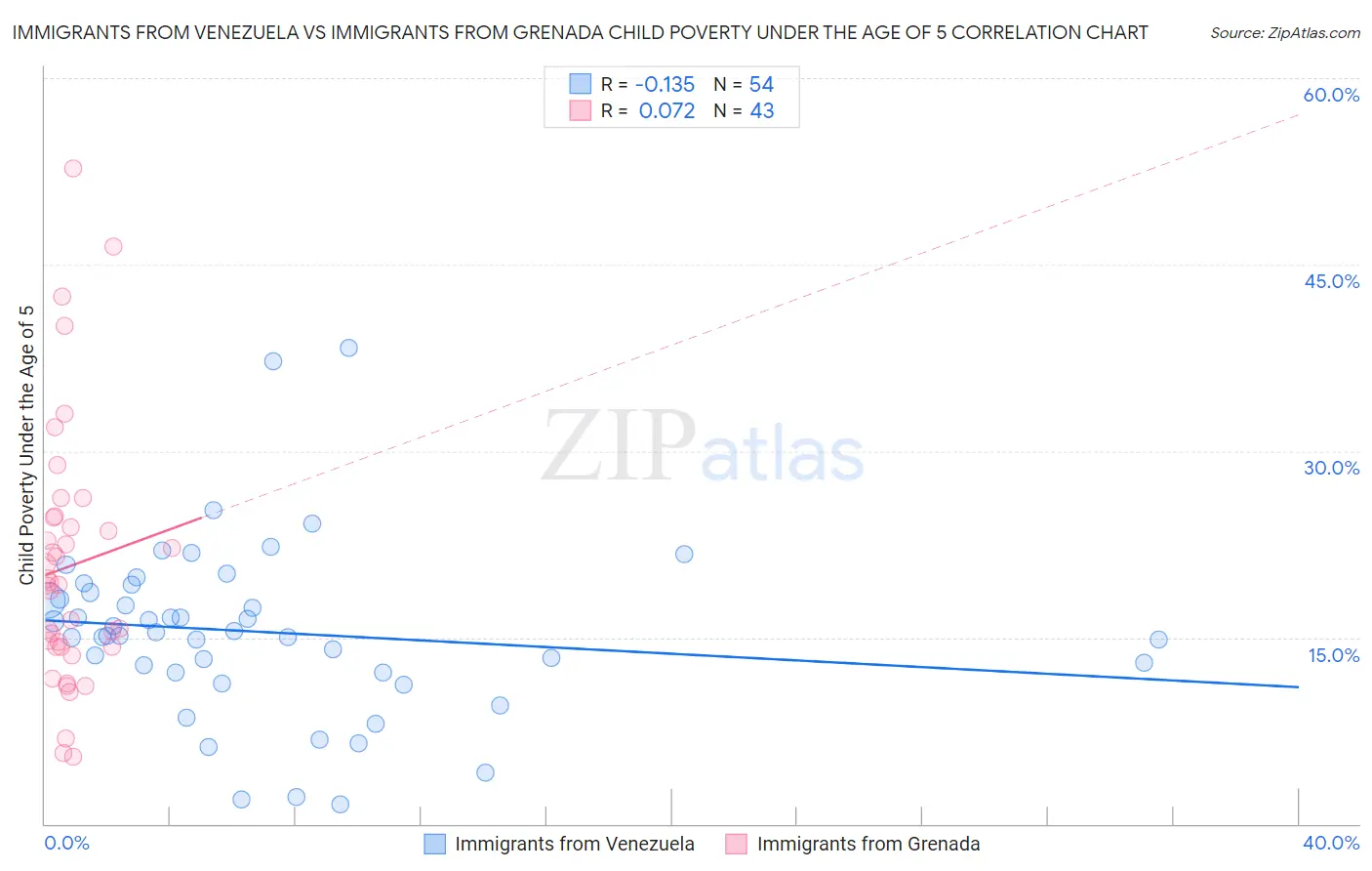 Immigrants from Venezuela vs Immigrants from Grenada Child Poverty Under the Age of 5
