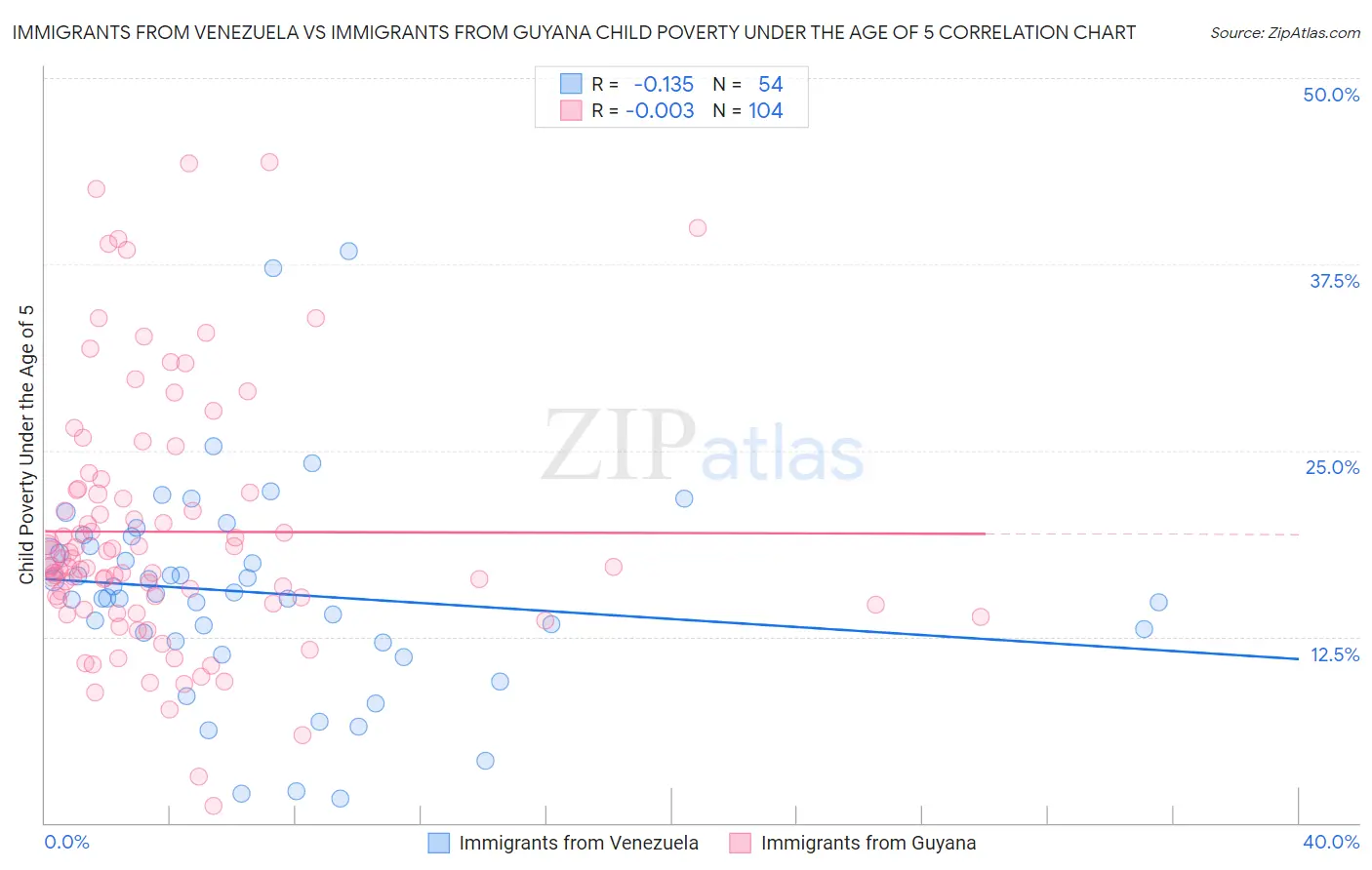 Immigrants from Venezuela vs Immigrants from Guyana Child Poverty Under the Age of 5